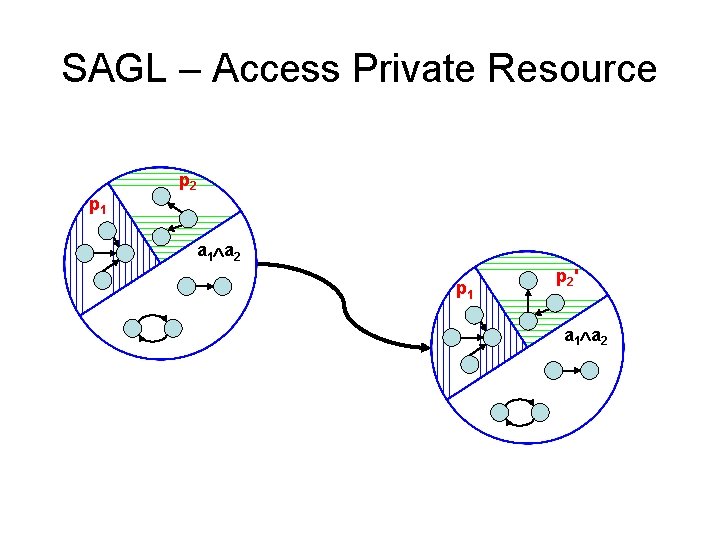 SAGL – Access Private Resource p 2 p 1 a 2 p 1 p