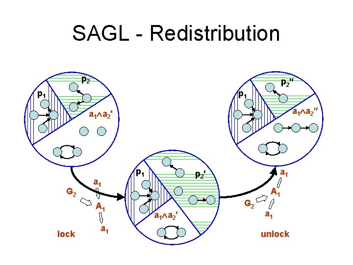 SAGL - Redistribution p 2 p 1 a 1 a 2' G 2 a