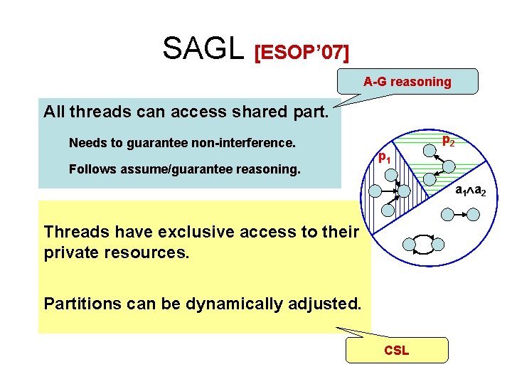 SAGL [ESOP’ 07] A-G reasoning All threads can access shared part. Needs to guarantee