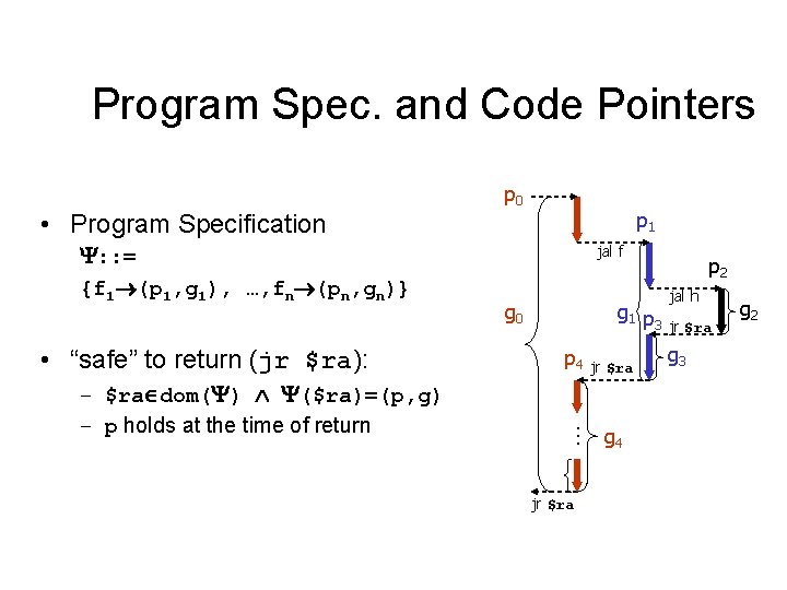 Program Spec. and Code Pointers p 0 p 1 • Program Specification : :