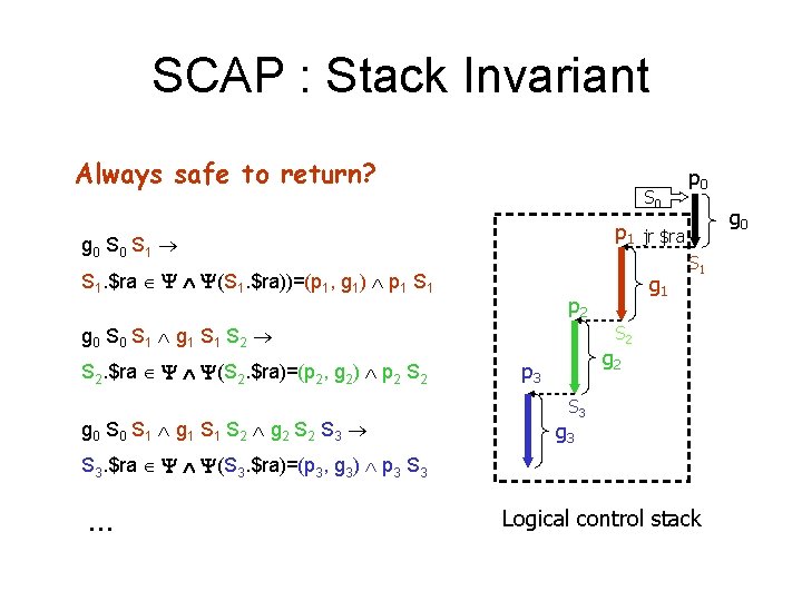 SCAP : Stack Invariant Always safe to return? S 0 S 1. $ra (S