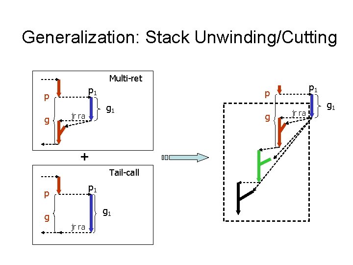 Generalization: Stack Unwinding/Cutting Multi-ret p 1 p g g 1 jr ra + Tail-call