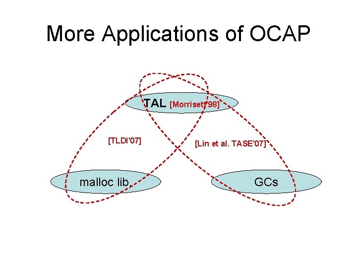 More Applications of OCAP TAL [Morrisett'98] [TLDI'07] malloc lib. [Lin et al. TASE'07] GCs