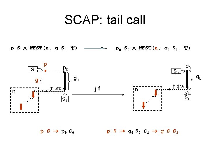 SCAP: tail call p S WFST(n, g S, ) p S p 0 S