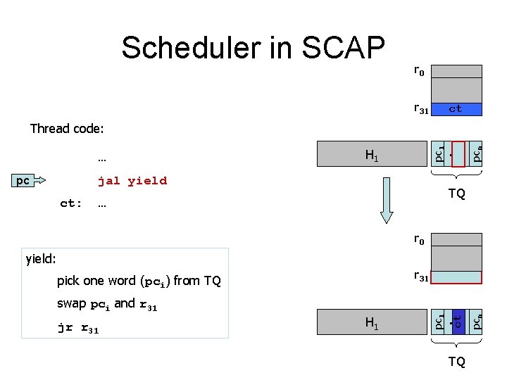 Scheduler in SCAP r 0 r 31 ct H 1 jal yield pc ct: