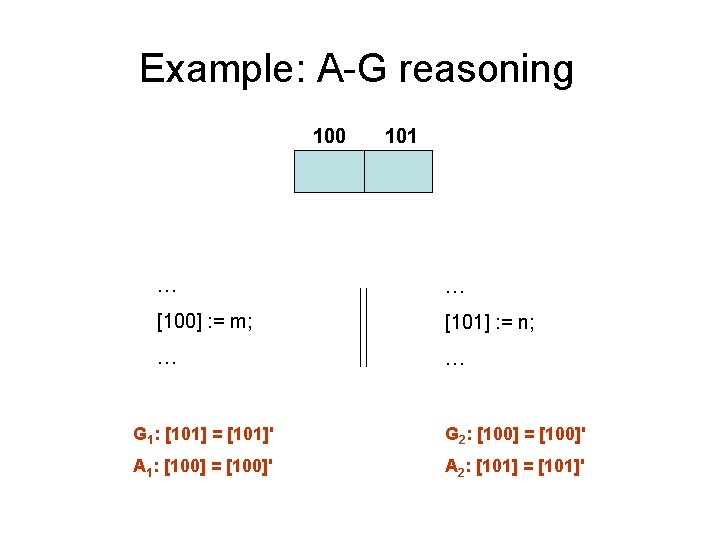 Example: A-G reasoning 100 101 … … [100] : = m; [101] : =