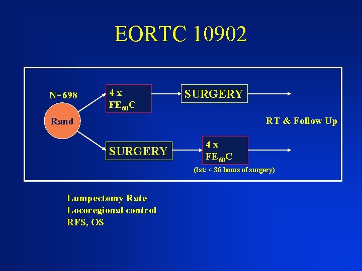 EORTC 10902 N=698 4 x FE 60 C SURGERY RT & Follow Up Rand