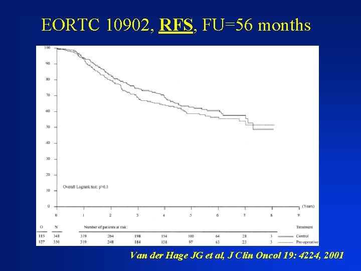 EORTC 10902, RFS, FU=56 months Van der Hage JG et al, J Clin Oncol