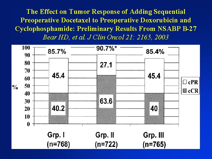 The Effect on Tumor Response of Adding Sequential Preoperative Docetaxel to Preoperative Doxorubicin and