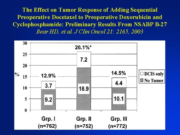 The Effect on Tumor Response of Adding Sequential Preoperative Docetaxel to Preoperative Doxorubicin and