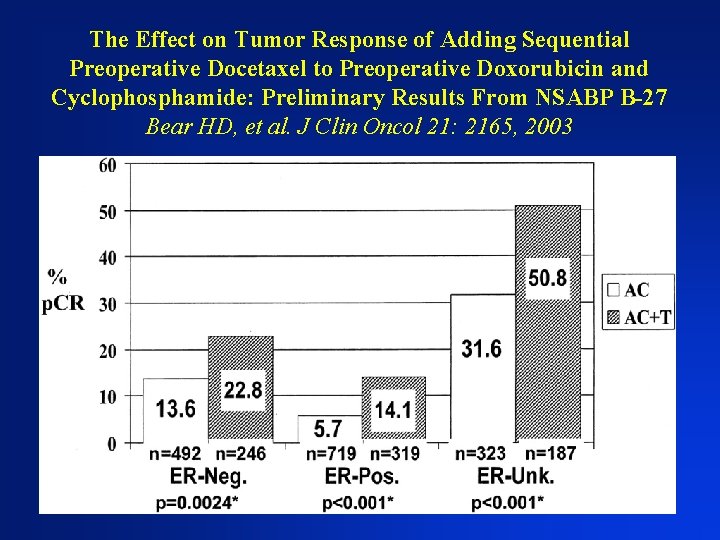 The Effect on Tumor Response of Adding Sequential Preoperative Docetaxel to Preoperative Doxorubicin and