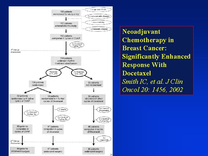 Neoadjuvant Chemotherapy in Breast Cancer: Significantly Enhanced Response With Docetaxel Smith IC, et al.