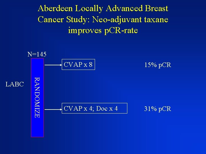 Aberdeen Locally Advanced Breast Cancer Study: Neo-adjuvant taxane improves p. CR-rate N=145 RANDOMIZE LABC