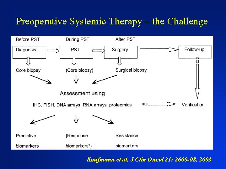 Preoperative Systemic Therapy – the Challenge Kaufmann et al, J Clin Oncol 21: 2600