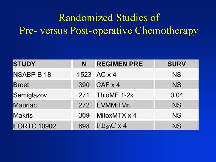 Randomized Studies of Pre- versus Post-operative Chemotherapy 