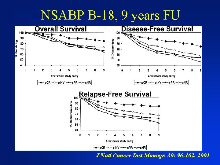 NSABP B-18, 9 years FU J Natl Cancer Inst Monogr, 30: 96 -102, 2001