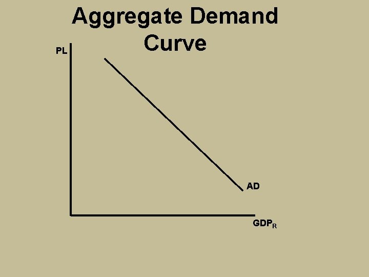 Aggregate Demand Curve PL AD GDPR 