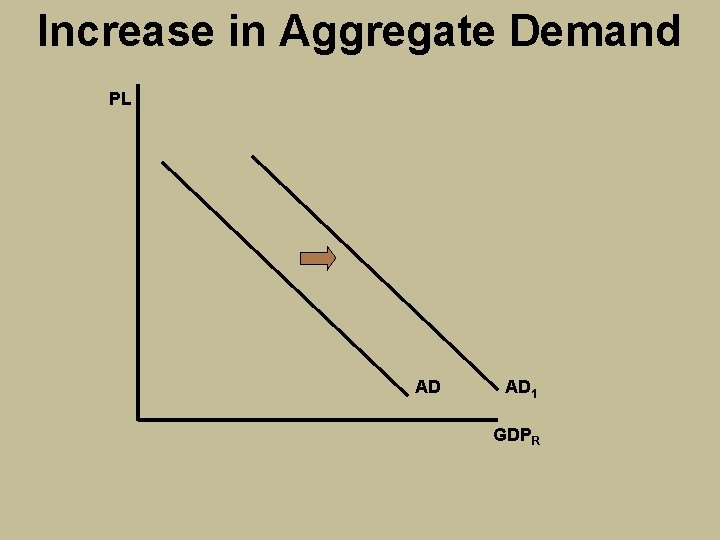 Increase in Aggregate Demand PL AD AD 1 GDPR 