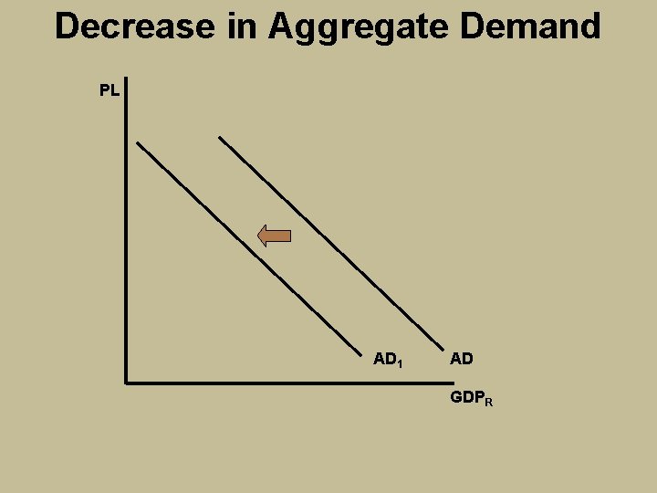 Decrease in Aggregate Demand PL AD 1 AD GDPR 