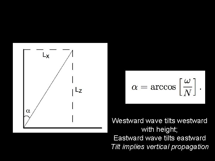 Westward wave tilts westward with height; Eastward wave tilts eastward Tilt implies vertical propagation