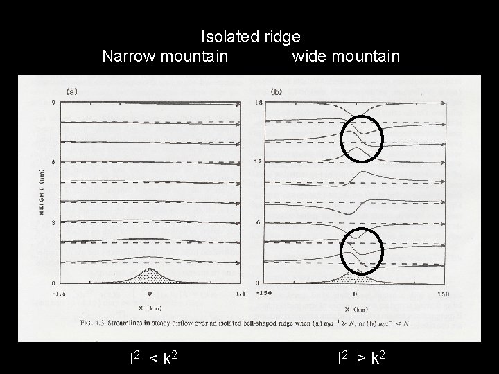 Isolated ridge Narrow mountain wide mountain l 2 < k 2 l 2 >