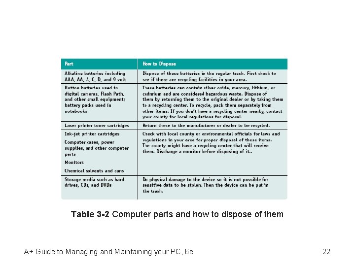 Table 3 -2 Computer parts and how to dispose of them A+ Guide to