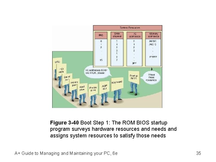 Figure 3 -40 Boot Step 1: The ROM BIOS startup program surveys hardware resources