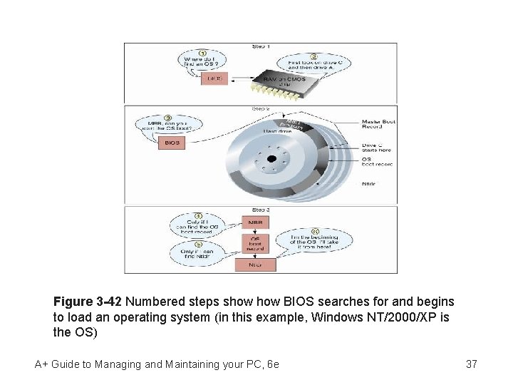Figure 3 -42 Numbered steps show BIOS searches for and begins to load an