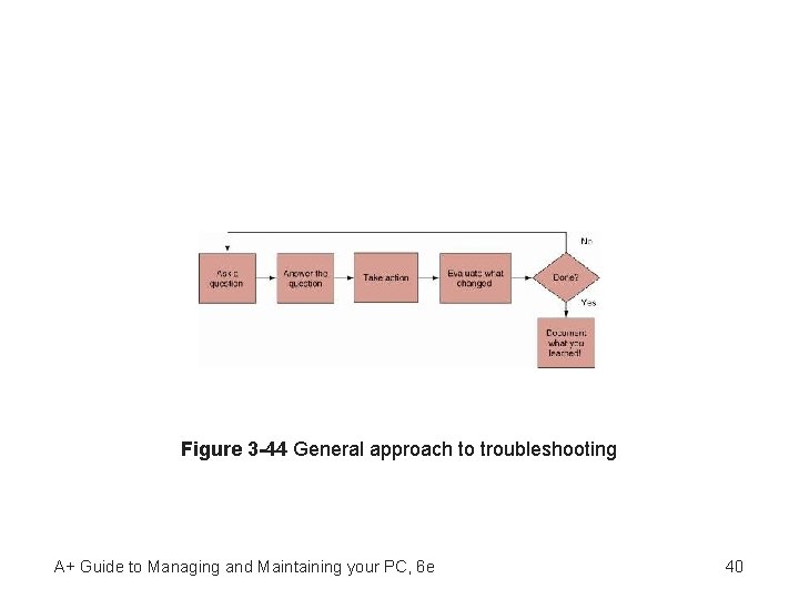 Figure 3 -44 General approach to troubleshooting A+ Guide to Managing and Maintaining your