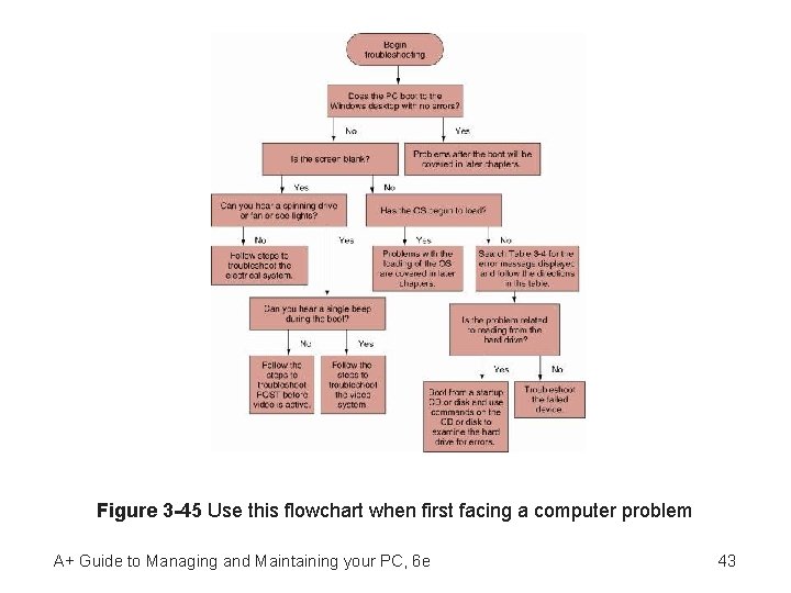 Figure 3 -45 Use this flowchart when first facing a computer problem A+ Guide