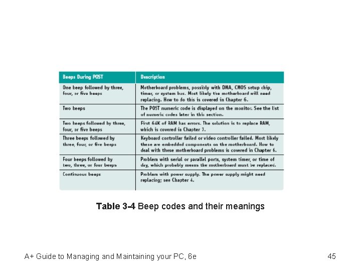 Table 3 -4 Beep codes and their meanings A+ Guide to Managing and Maintaining