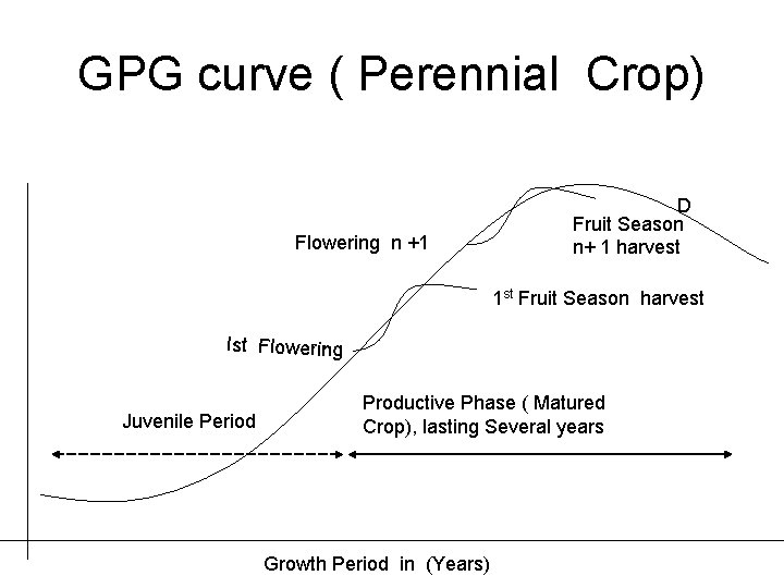GPG curve ( Perennial Crop) Flowering n +1 D Fruit Season n+ 1 harvest