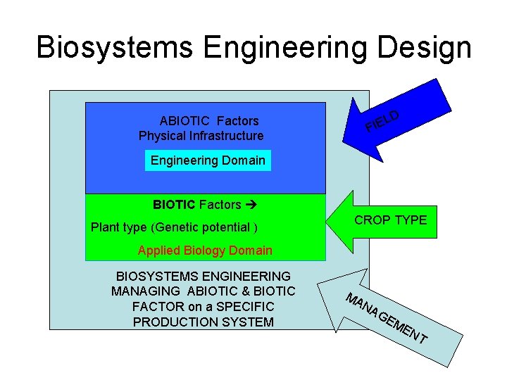 Biosystems Engineering Design LD E I F ABIOTIC Factors Physical Infrastructure Engineering Domain BIOTIC