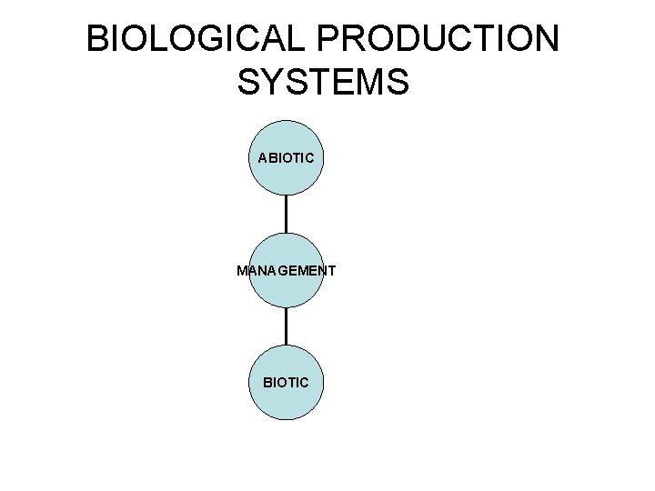 BIOLOGICAL PRODUCTION SYSTEMS ABIOTIC MANAGEMENT BIOTIC 