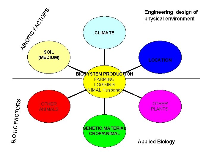 CLIMATE AB IO T IC FA CT O RS Engineering design of physical environment