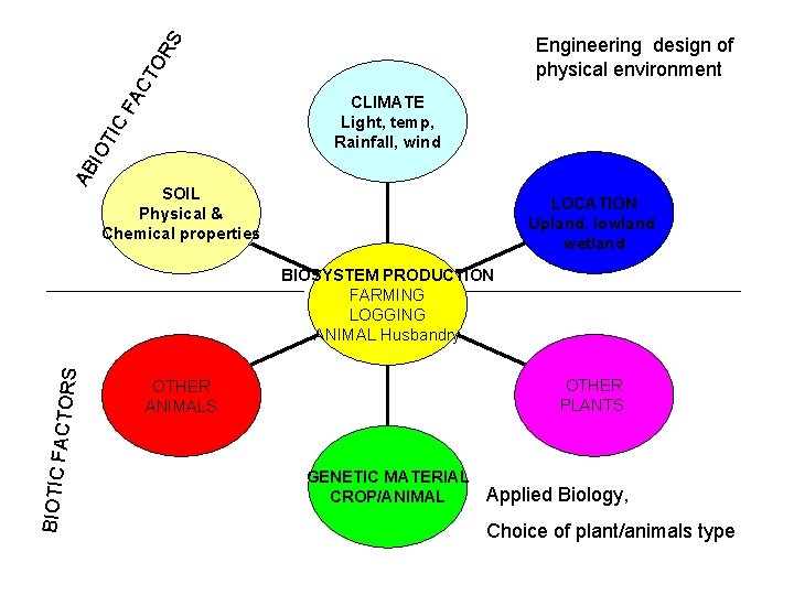 AB IO T IC FA CT O RS Engineering design of physical environment CLIMATE