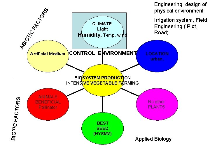 Irrigation system, Field Engineering ( Plot, Road) CLIMATE Light Humidity, Temp, wind AB IO