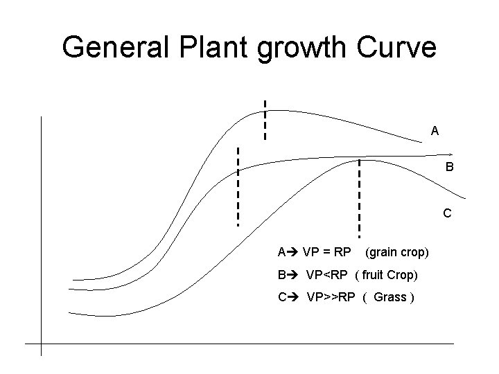 General Plant growth Curve A B C A VP = RP (grain crop) B