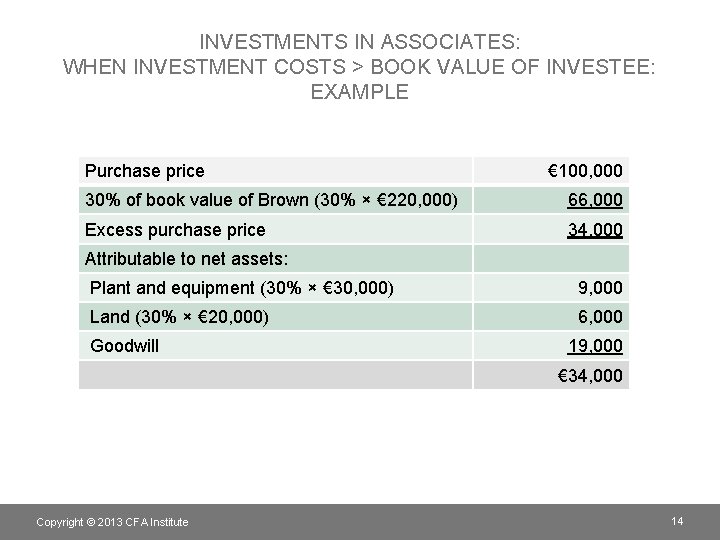 INVESTMENTS IN ASSOCIATES: WHEN INVESTMENT COSTS > BOOK VALUE OF INVESTEE: EXAMPLE Purchase price