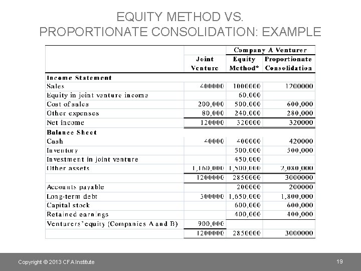 EQUITY METHOD VS. PROPORTIONATE CONSOLIDATION: EXAMPLE Copyright © 2013 CFA Institute 19 