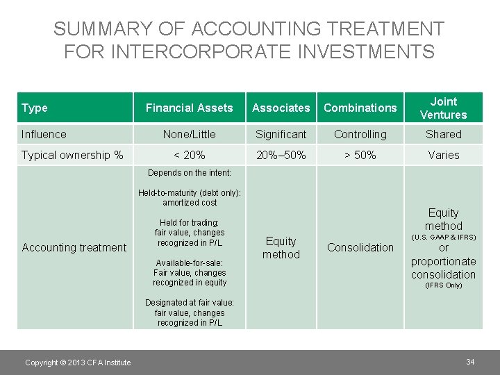 SUMMARY OF ACCOUNTING TREATMENT FOR INTERCORPORATE INVESTMENTS Type Influence Typical ownership % Financial Assets