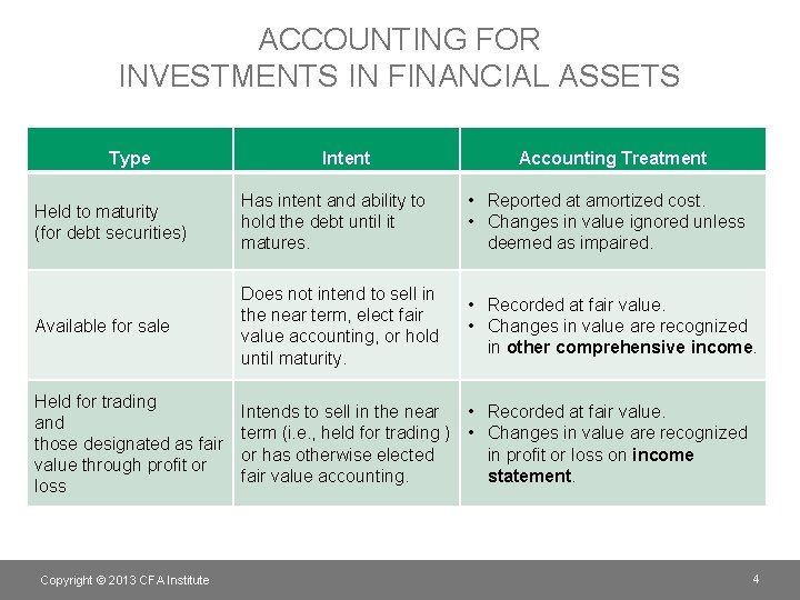 ACCOUNTING FOR INVESTMENTS IN FINANCIAL ASSETS Type Intent Accounting Treatment Held to maturity (for