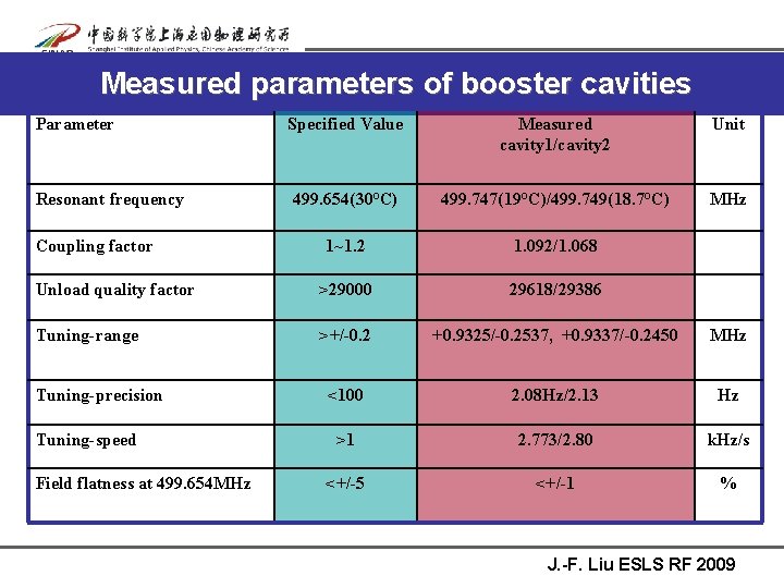  Measured parameters of booster cavities Parameter Specified Value Measured cavity 1/cavity 2 Unit