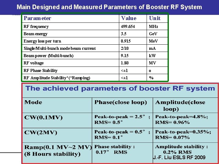 Main Designed and Measured Parameters of Booster RF System Parameter Value Unit RF frequency