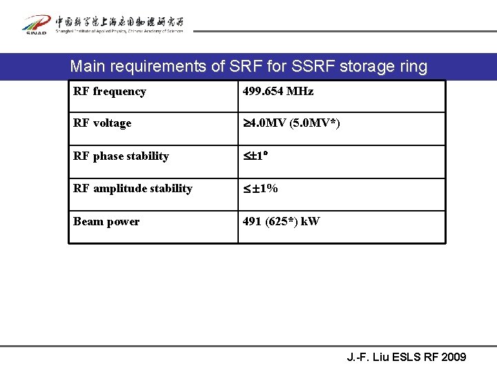 Main requirements of SRF for SSRF storage ring RF frequency 499. 654 MHz RF