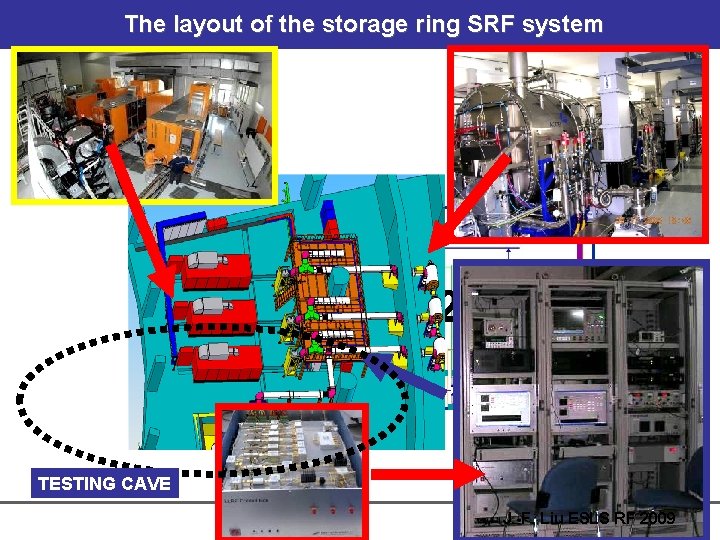 The layout of the storage ring SRF system 1 2 3 TESTING CAVE J.