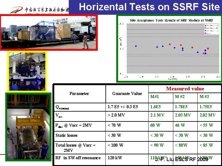 Horizental Tests on SSRF Site Parameter Guarante Value Measured value M#1 M #2 M