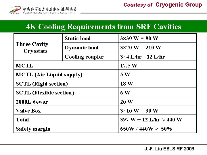 Courtesy of Cryogenic Group 4 K Cooling Requirements from SRF Cavities Three Cavity Cryostats