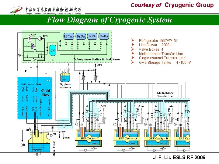 Courtesy of Cryogenic Group Flow Diagram of Cryogenic System Ø Ø Ø Refrigerator 650