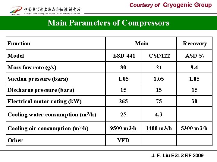 Courtesy of Cryogenic Group Main Parameters of Compressors Main Function Model Recovery ESD 441